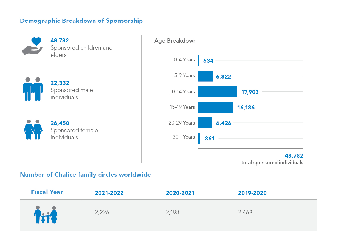 Chalice_Sponsorship_Demographic_Breakdown