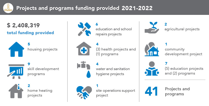 projects and programs funding received